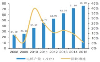 2017-2023年中国电梯行业深度调研与竞争对手分析报告