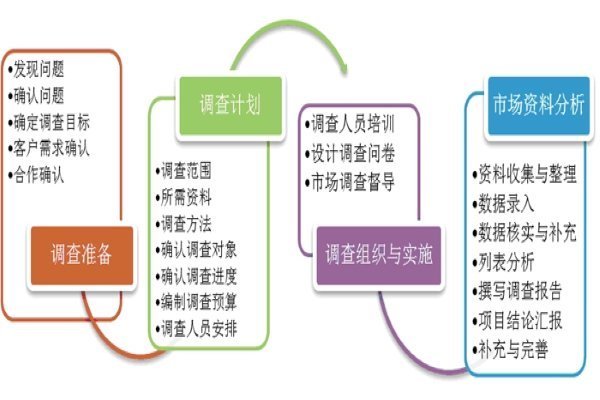 市场调查与市场预测 探究其关系与不同点