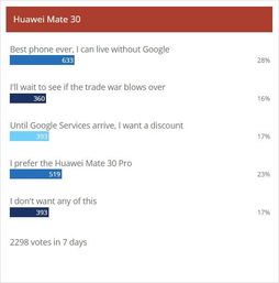 华为海外市场面临挑战，外媒调研揭示消费者态度